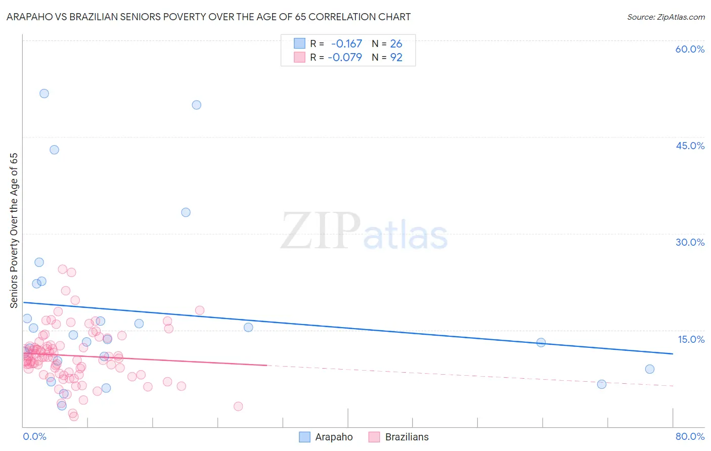 Arapaho vs Brazilian Seniors Poverty Over the Age of 65