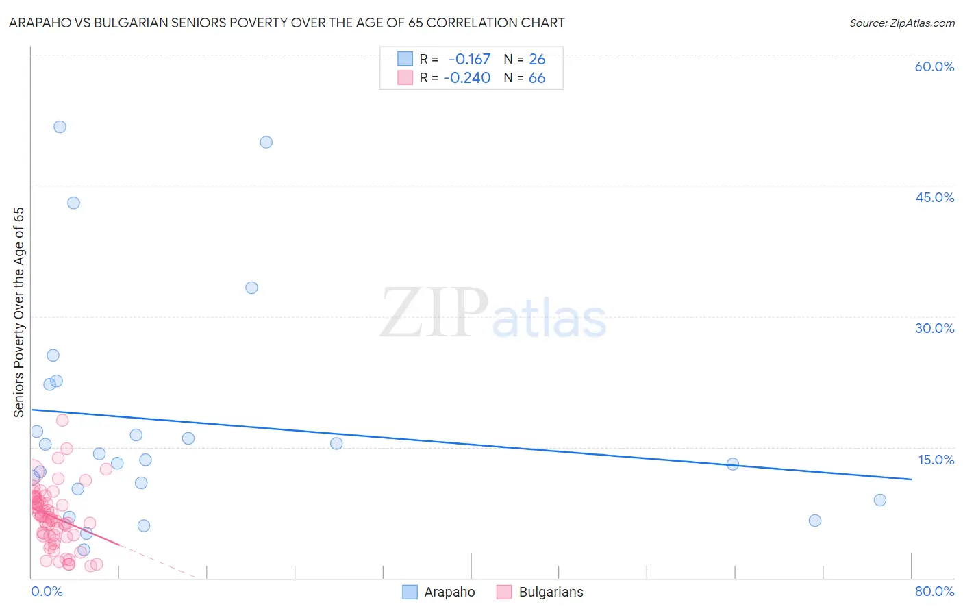 Arapaho vs Bulgarian Seniors Poverty Over the Age of 65