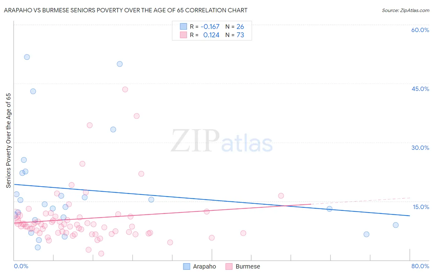 Arapaho vs Burmese Seniors Poverty Over the Age of 65