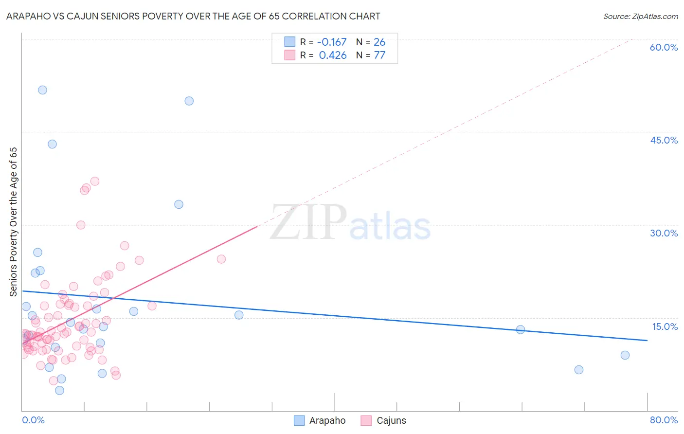 Arapaho vs Cajun Seniors Poverty Over the Age of 65
