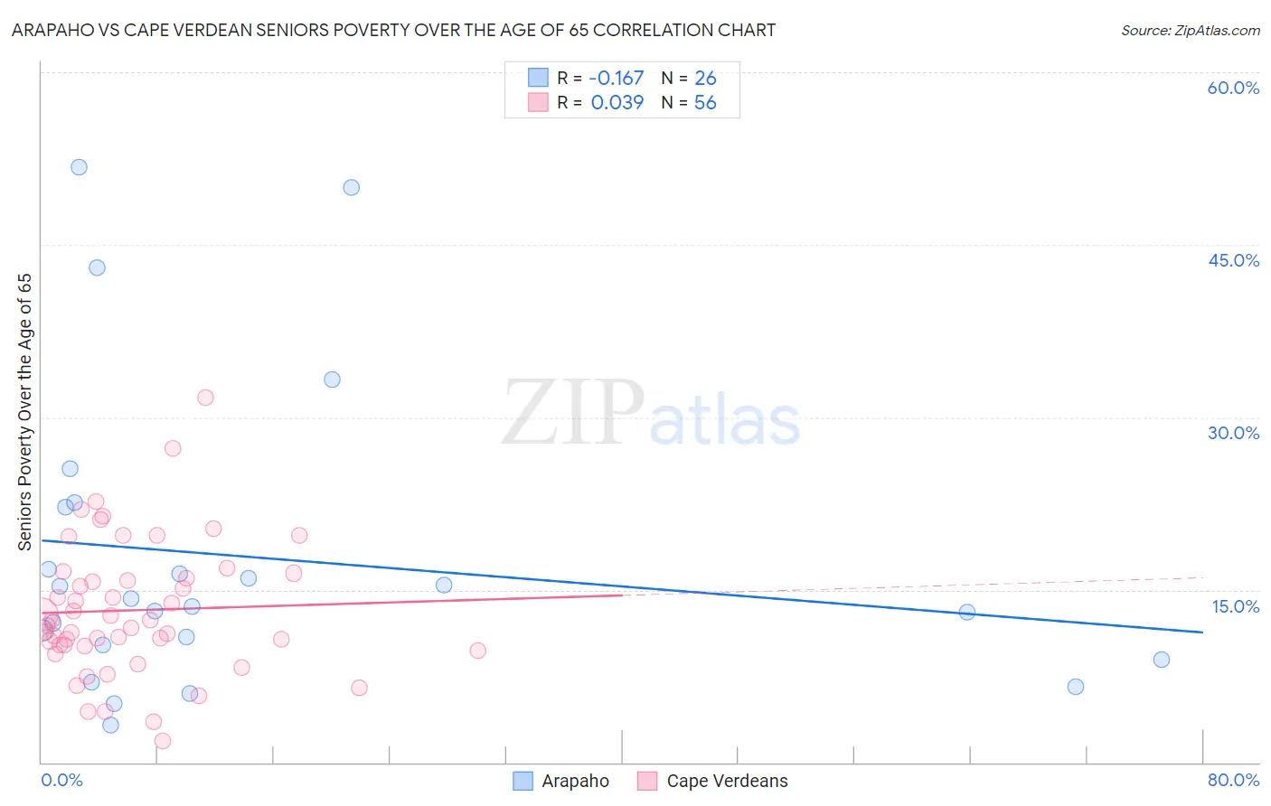 Arapaho vs Cape Verdean Seniors Poverty Over the Age of 65