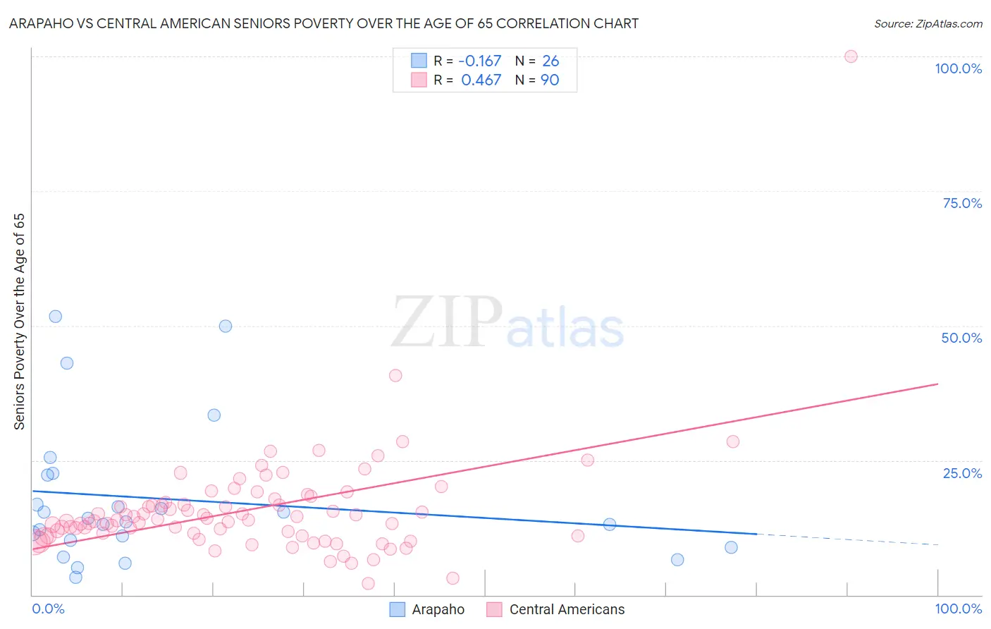 Arapaho vs Central American Seniors Poverty Over the Age of 65