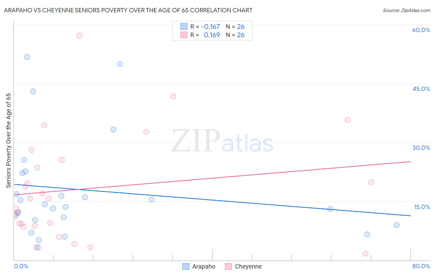 Arapaho vs Cheyenne Seniors Poverty Over the Age of 65
