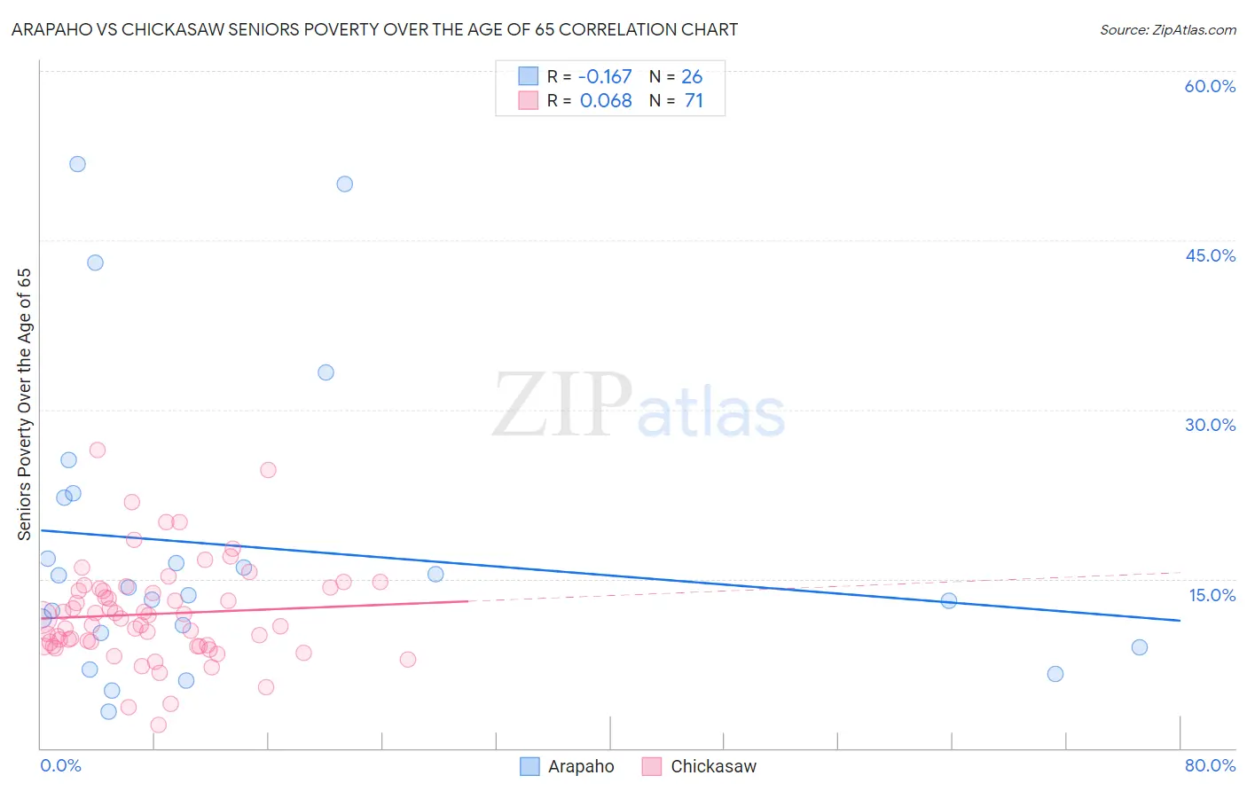 Arapaho vs Chickasaw Seniors Poverty Over the Age of 65