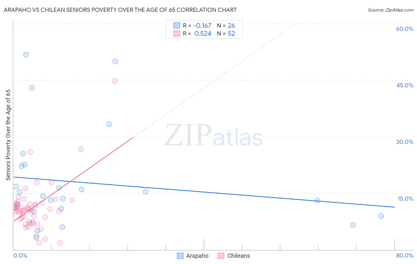 Arapaho vs Chilean Seniors Poverty Over the Age of 65