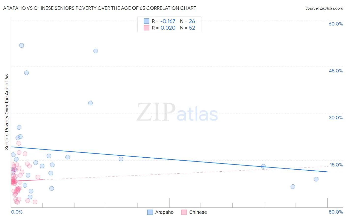 Arapaho vs Chinese Seniors Poverty Over the Age of 65