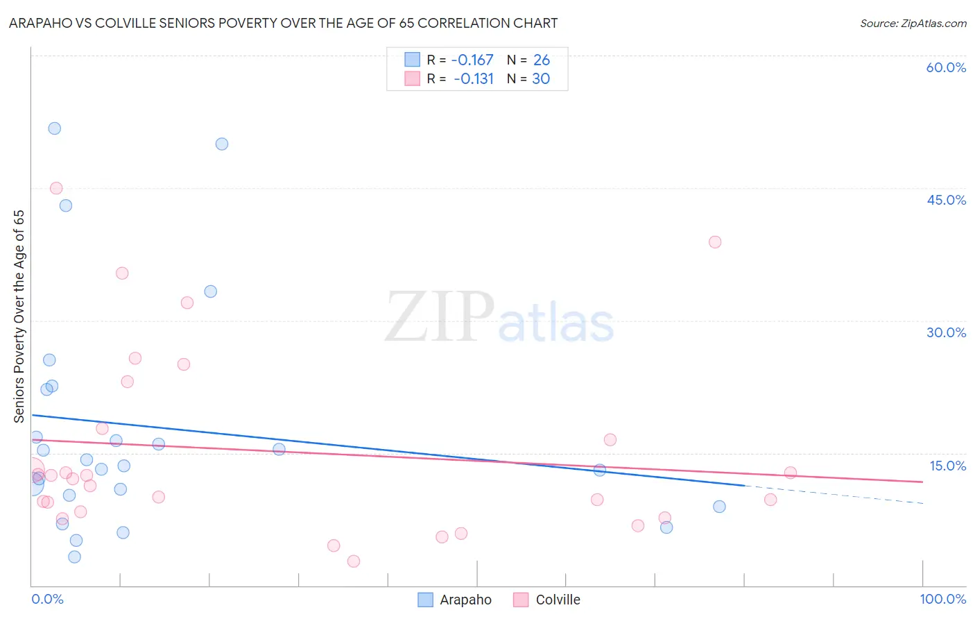Arapaho vs Colville Seniors Poverty Over the Age of 65