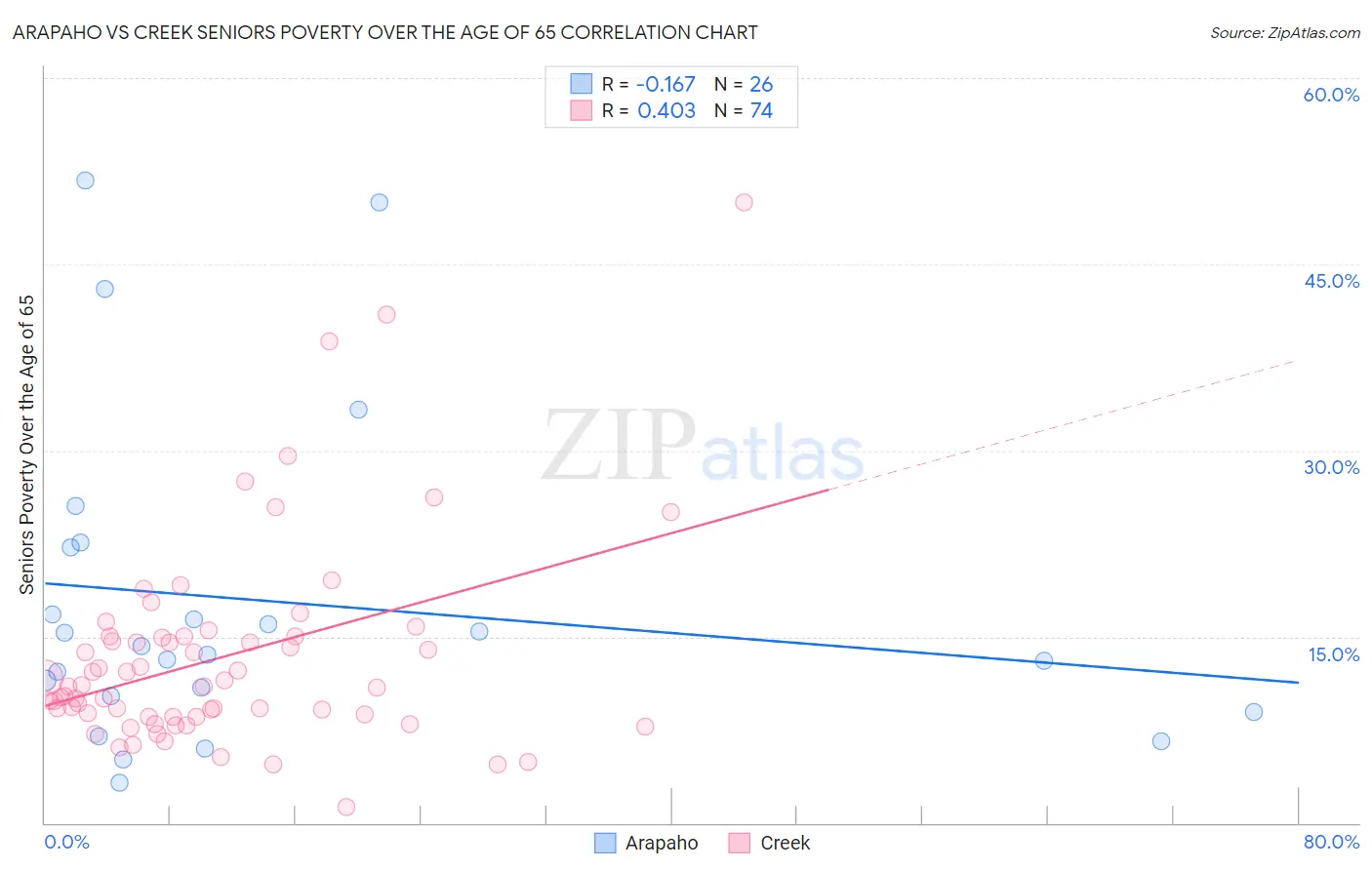 Arapaho vs Creek Seniors Poverty Over the Age of 65
