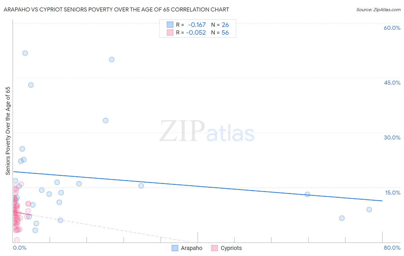 Arapaho vs Cypriot Seniors Poverty Over the Age of 65