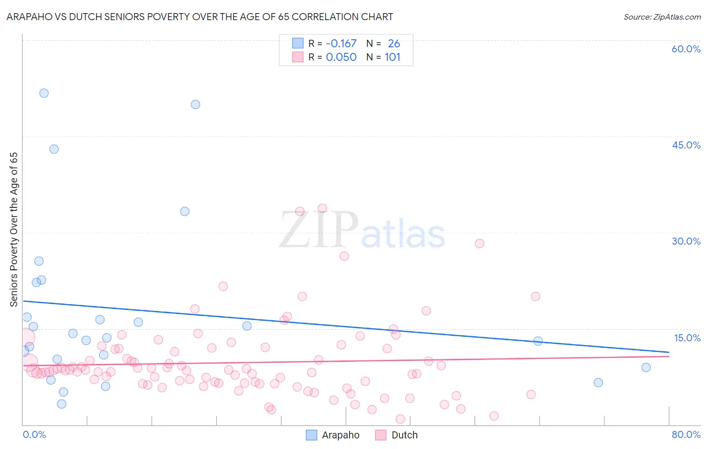 Arapaho vs Dutch Seniors Poverty Over the Age of 65