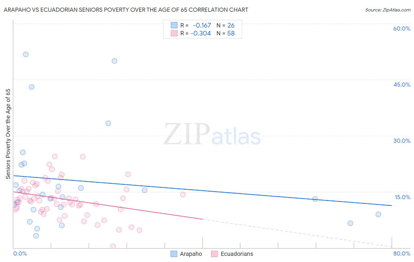 Arapaho vs Ecuadorian Seniors Poverty Over the Age of 65
