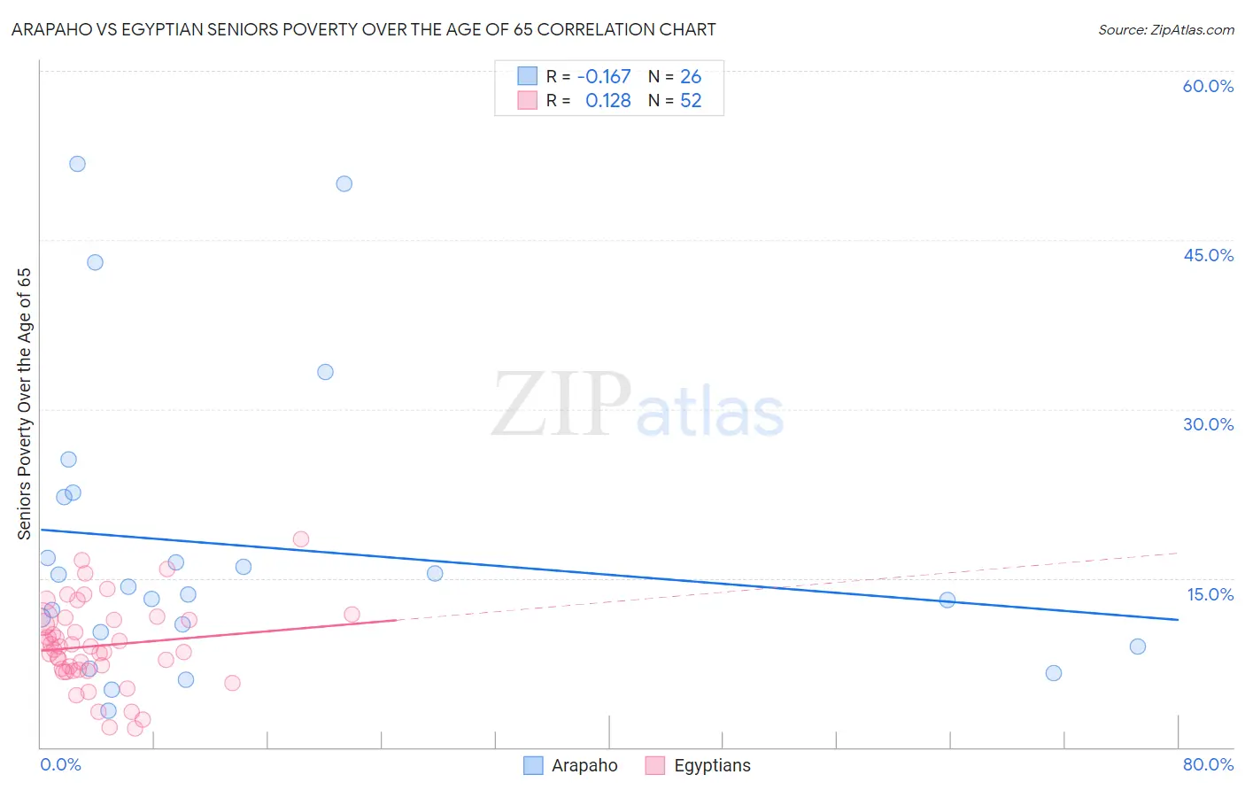 Arapaho vs Egyptian Seniors Poverty Over the Age of 65