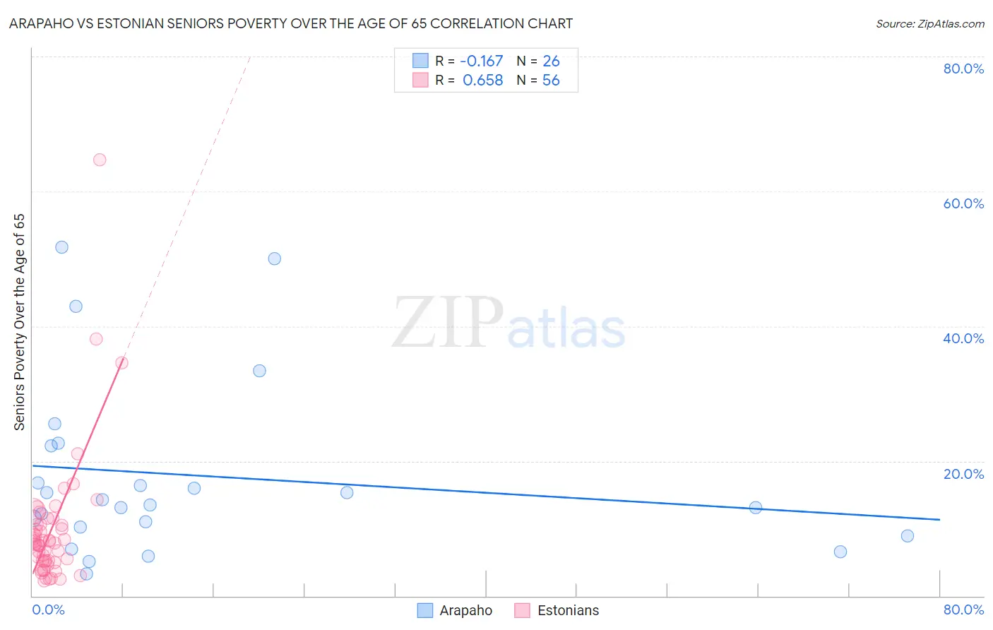Arapaho vs Estonian Seniors Poverty Over the Age of 65