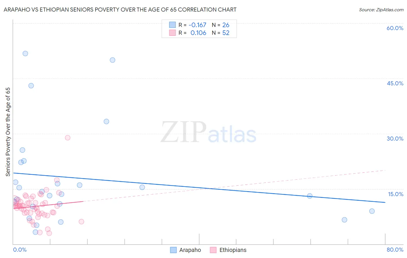 Arapaho vs Ethiopian Seniors Poverty Over the Age of 65