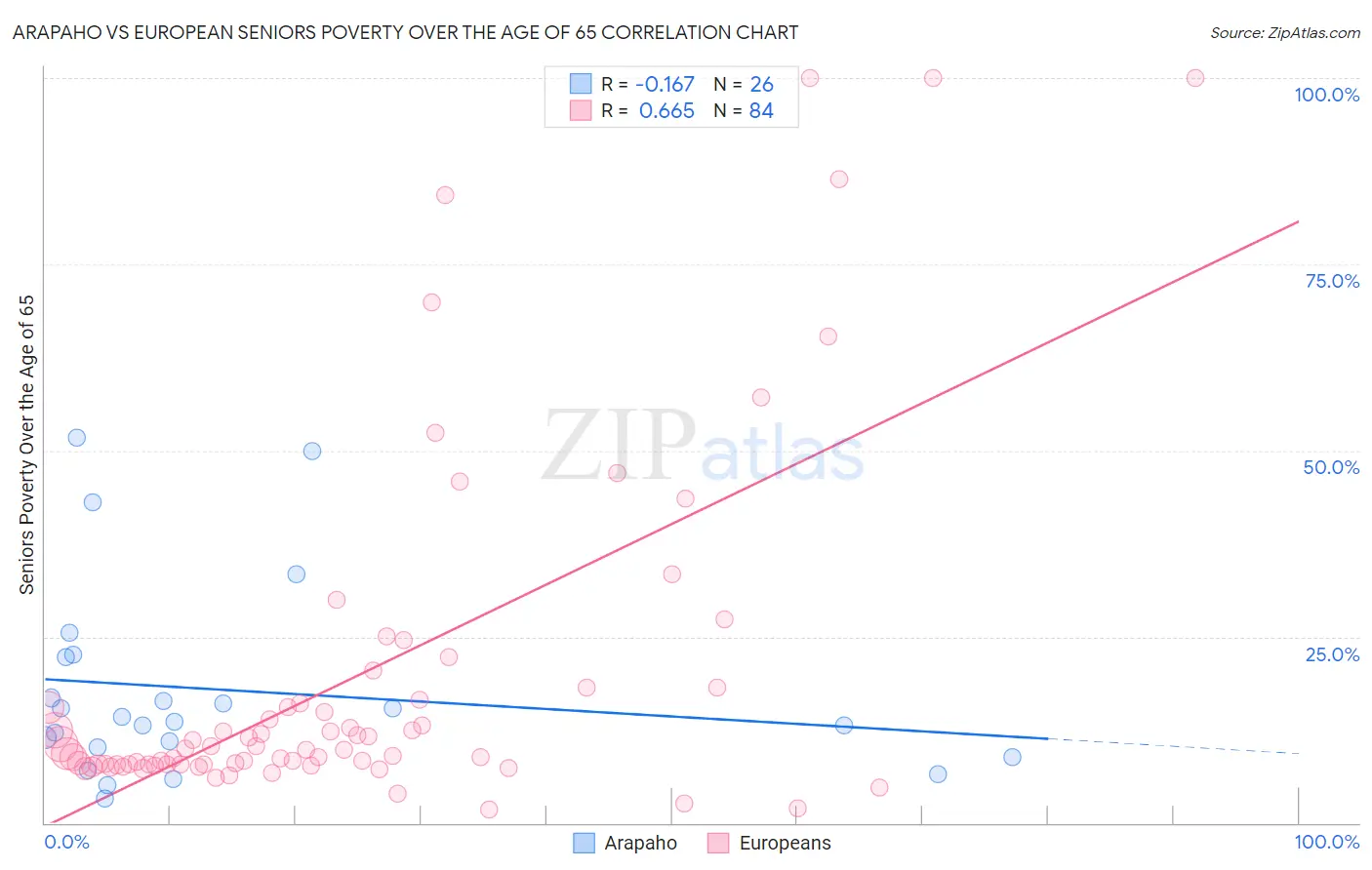 Arapaho vs European Seniors Poverty Over the Age of 65
