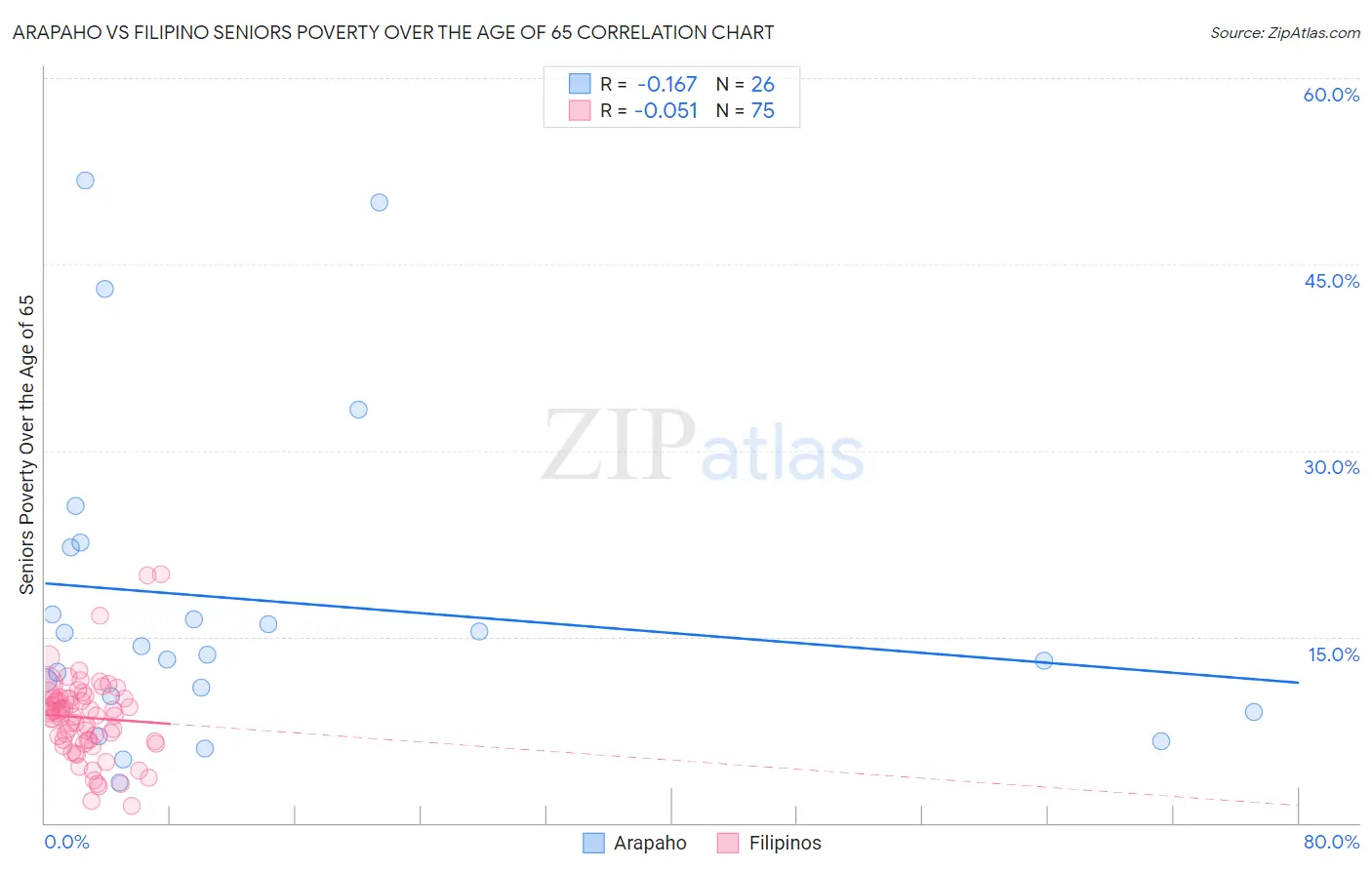 Arapaho vs Filipino Seniors Poverty Over the Age of 65