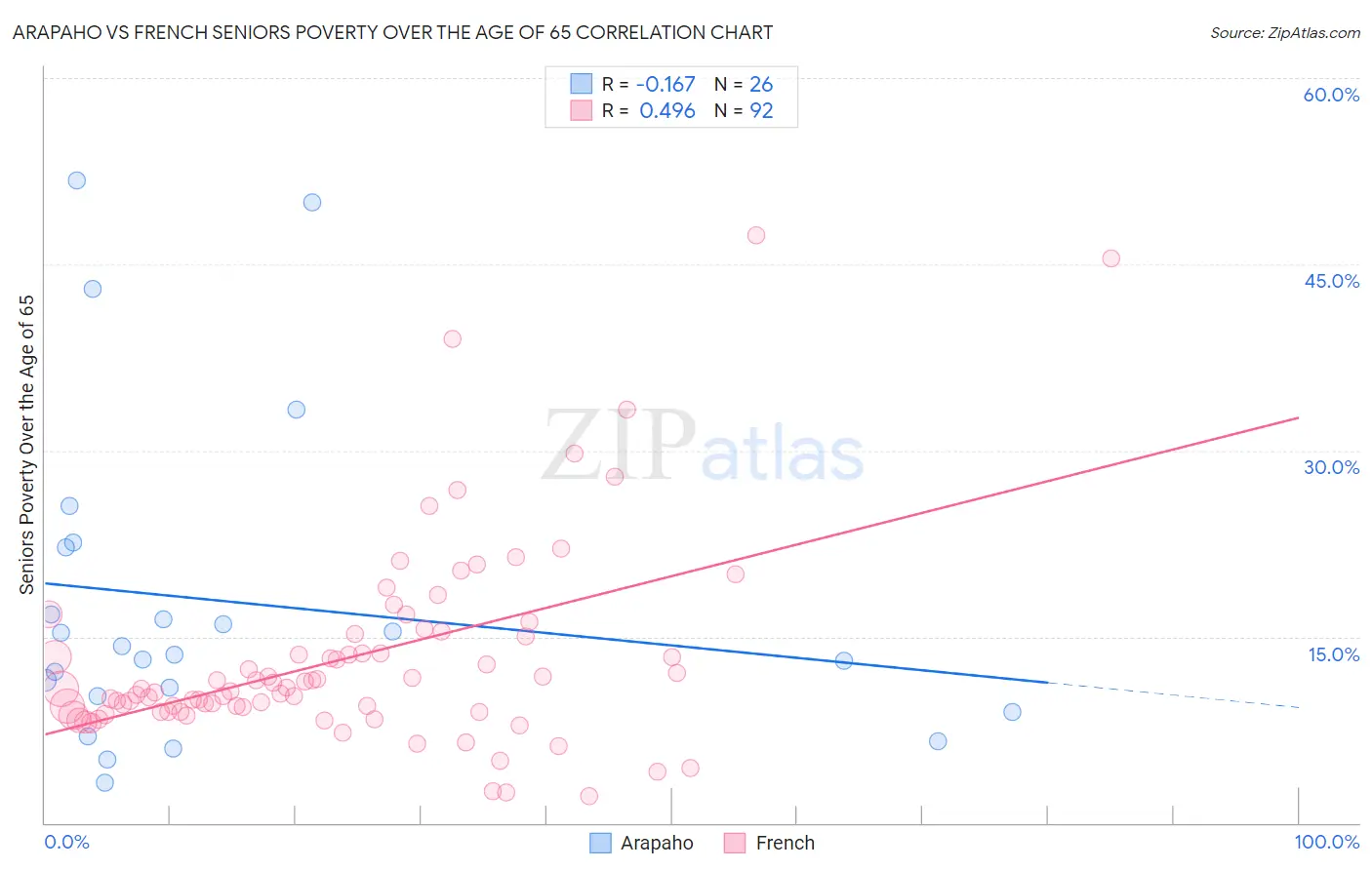 Arapaho vs French Seniors Poverty Over the Age of 65
