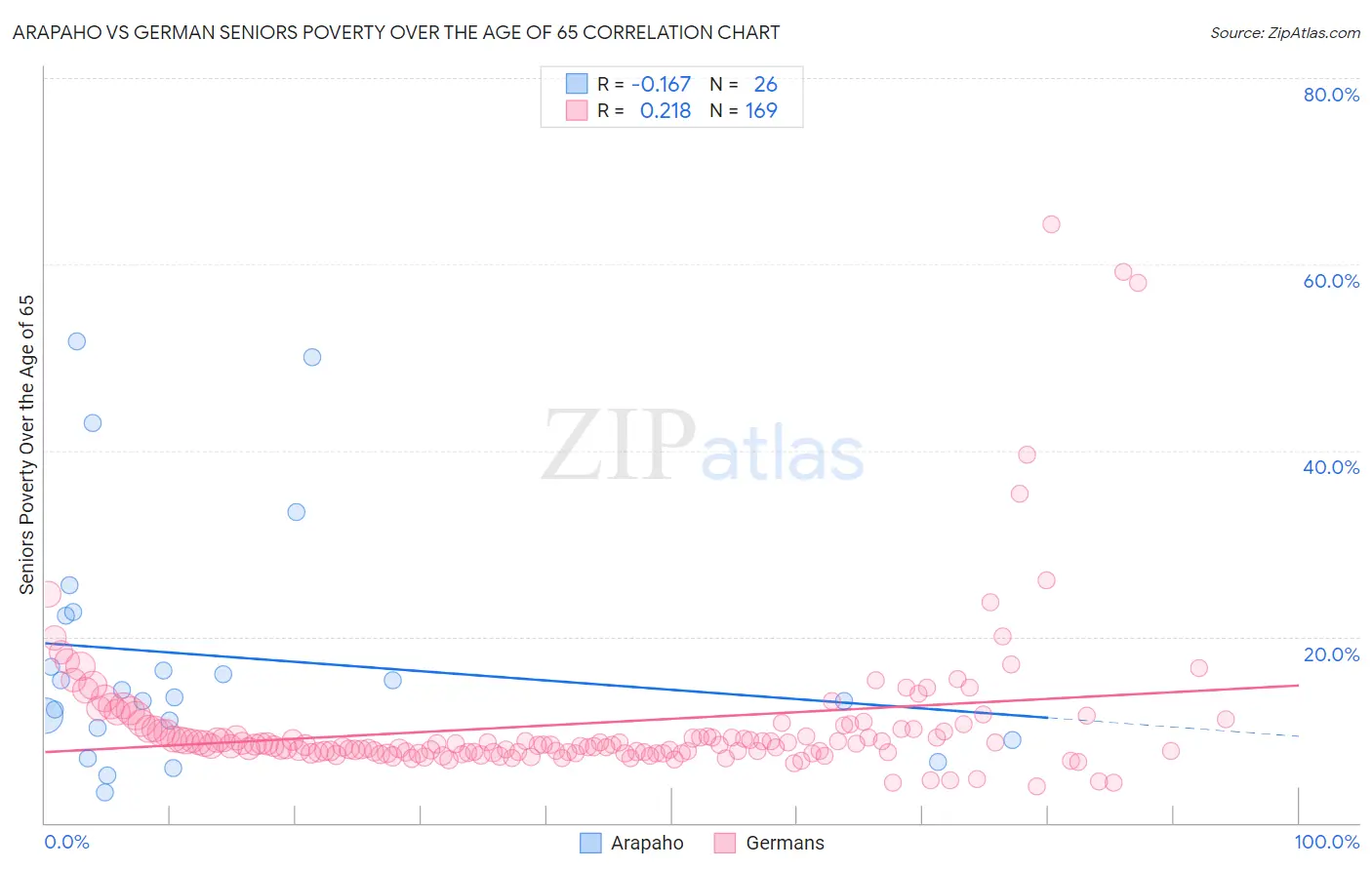 Arapaho vs German Seniors Poverty Over the Age of 65