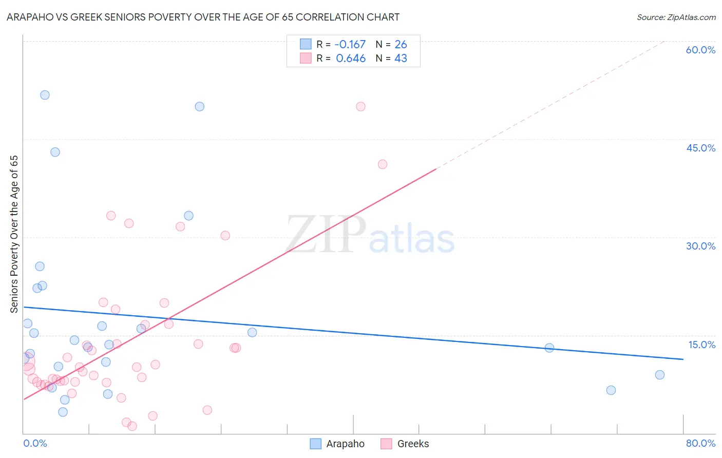 Arapaho vs Greek Seniors Poverty Over the Age of 65