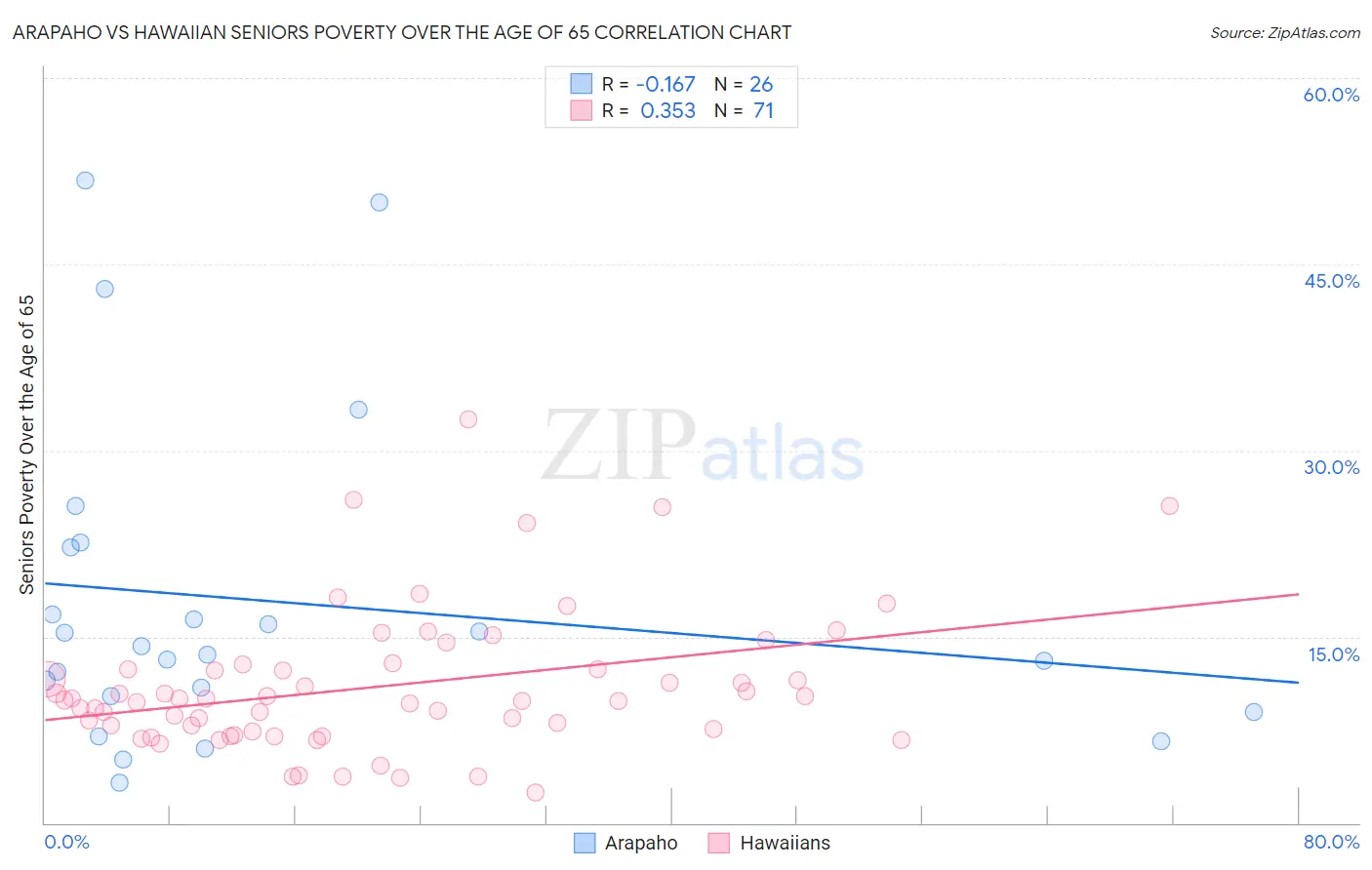 Arapaho vs Hawaiian Seniors Poverty Over the Age of 65