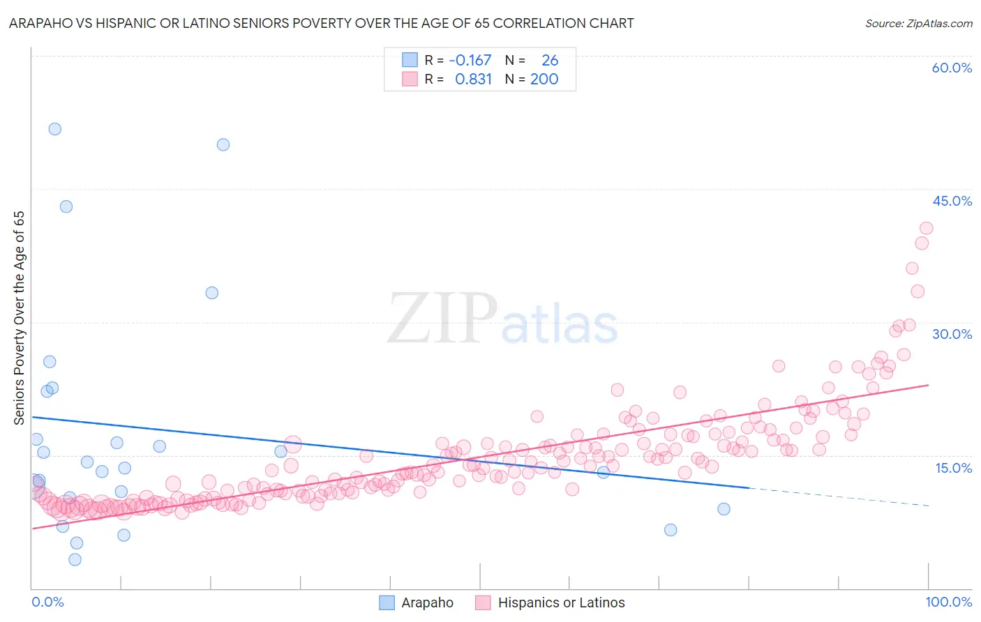 Arapaho vs Hispanic or Latino Seniors Poverty Over the Age of 65