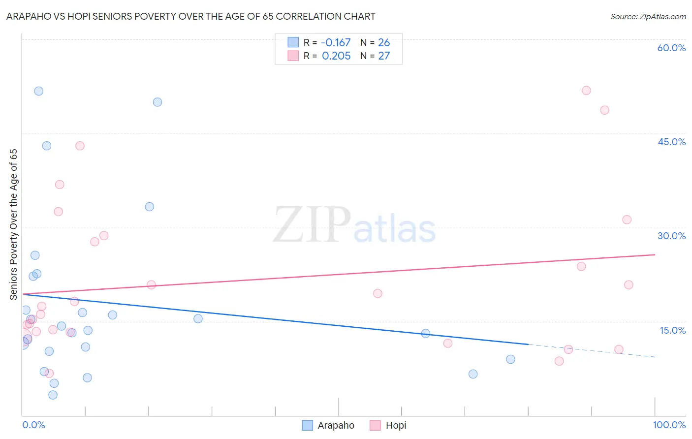 Arapaho vs Hopi Seniors Poverty Over the Age of 65