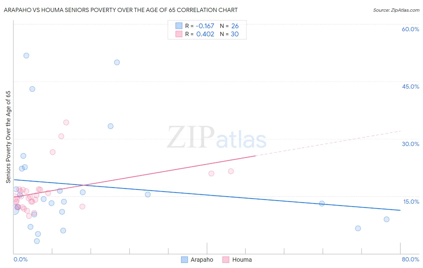 Arapaho vs Houma Seniors Poverty Over the Age of 65