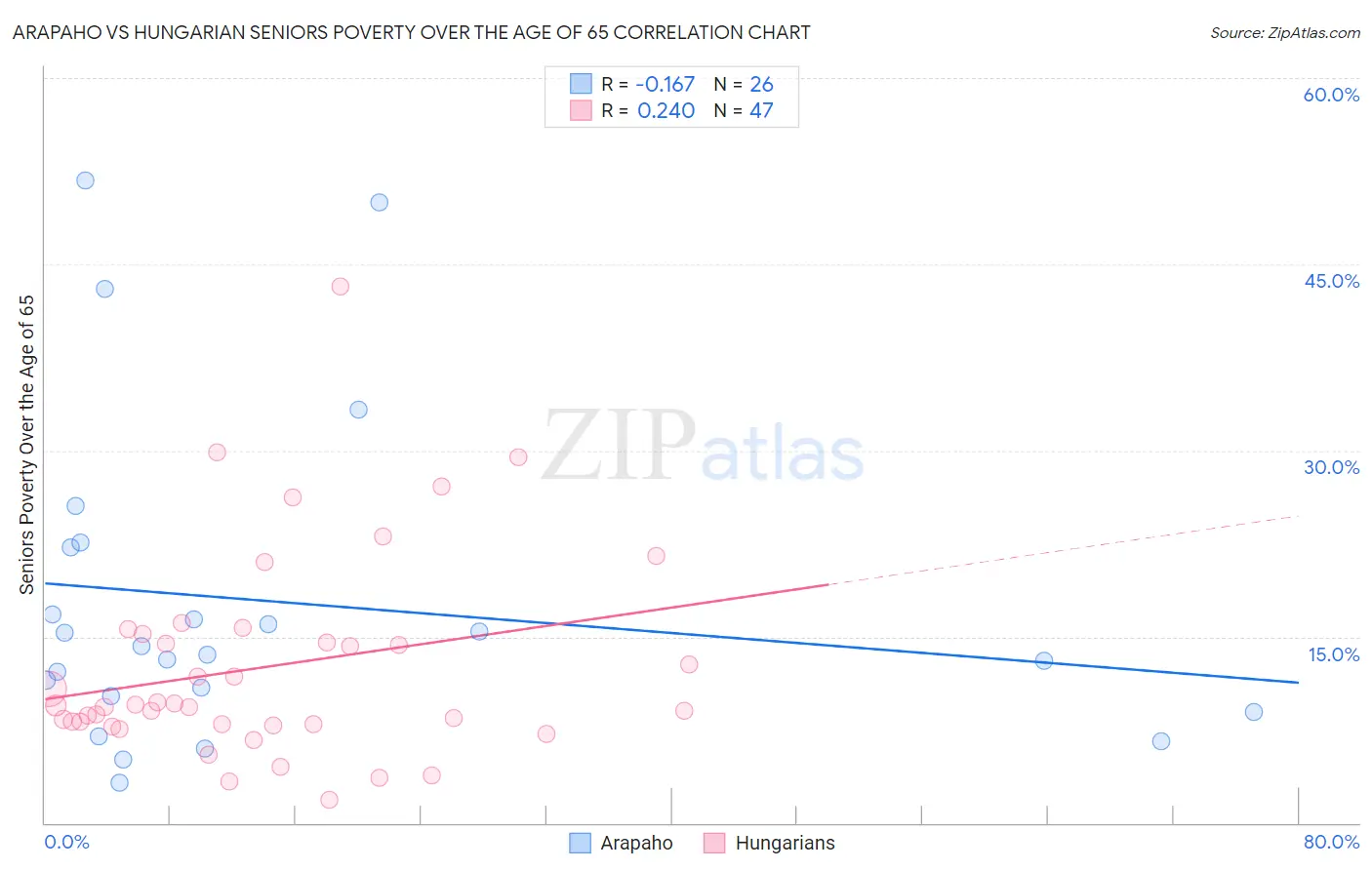 Arapaho vs Hungarian Seniors Poverty Over the Age of 65