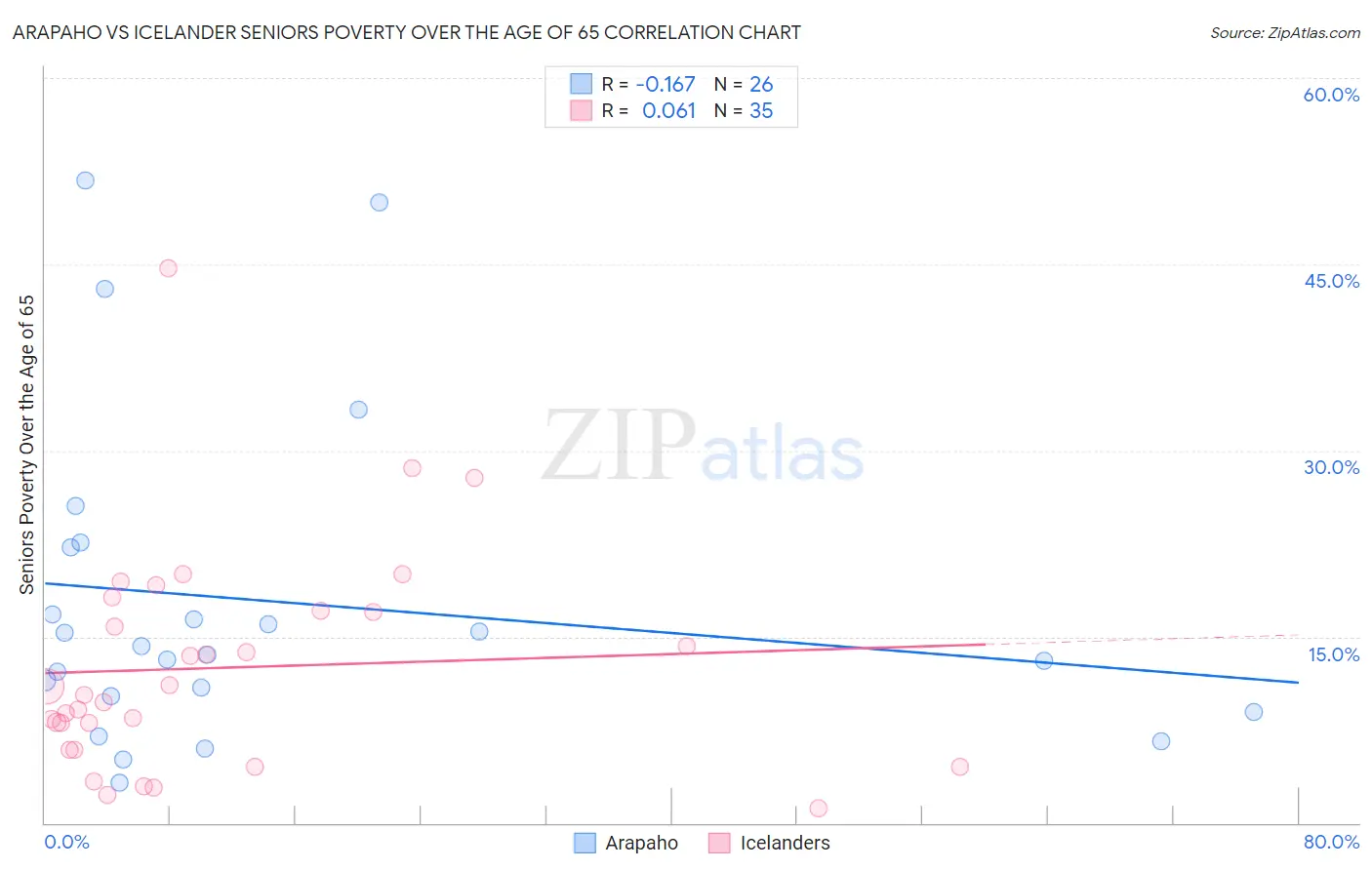 Arapaho vs Icelander Seniors Poverty Over the Age of 65