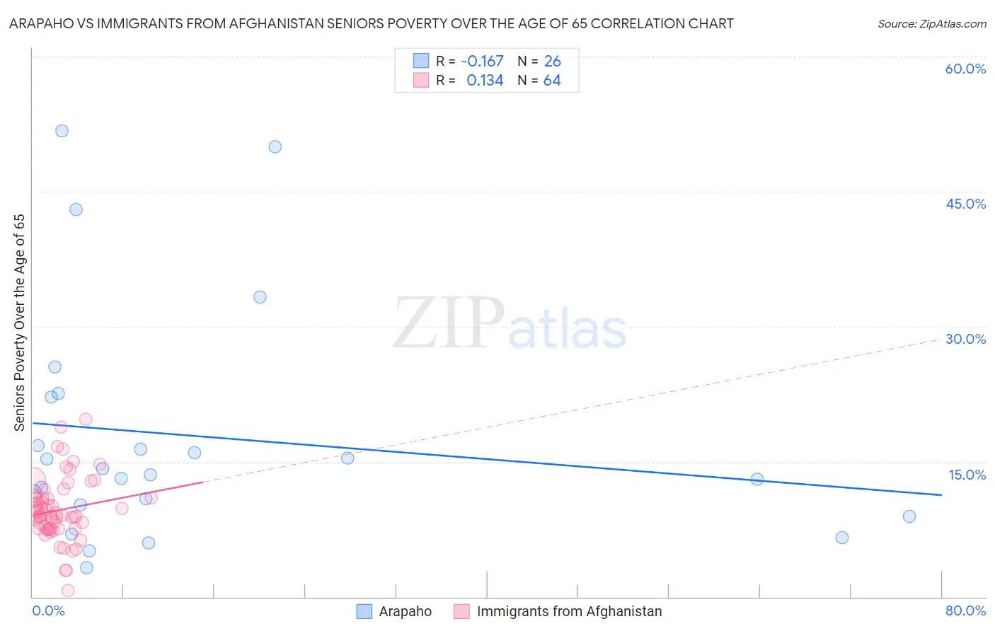 Arapaho vs Immigrants from Afghanistan Seniors Poverty Over the Age of 65