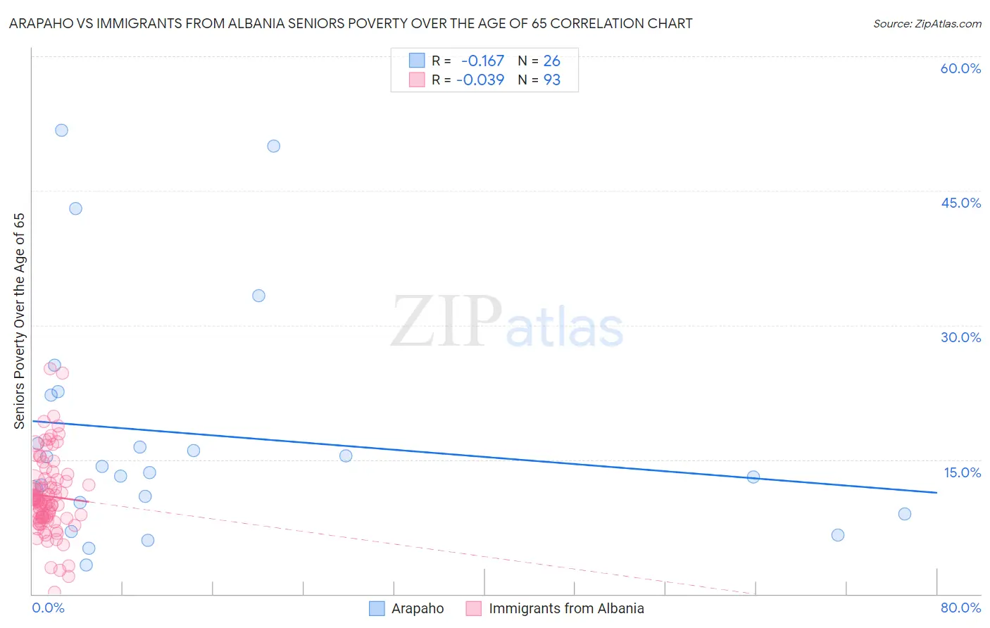 Arapaho vs Immigrants from Albania Seniors Poverty Over the Age of 65