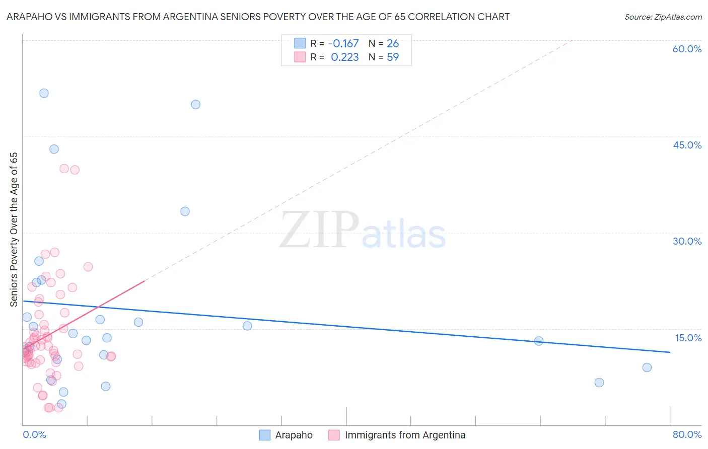 Arapaho vs Immigrants from Argentina Seniors Poverty Over the Age of 65