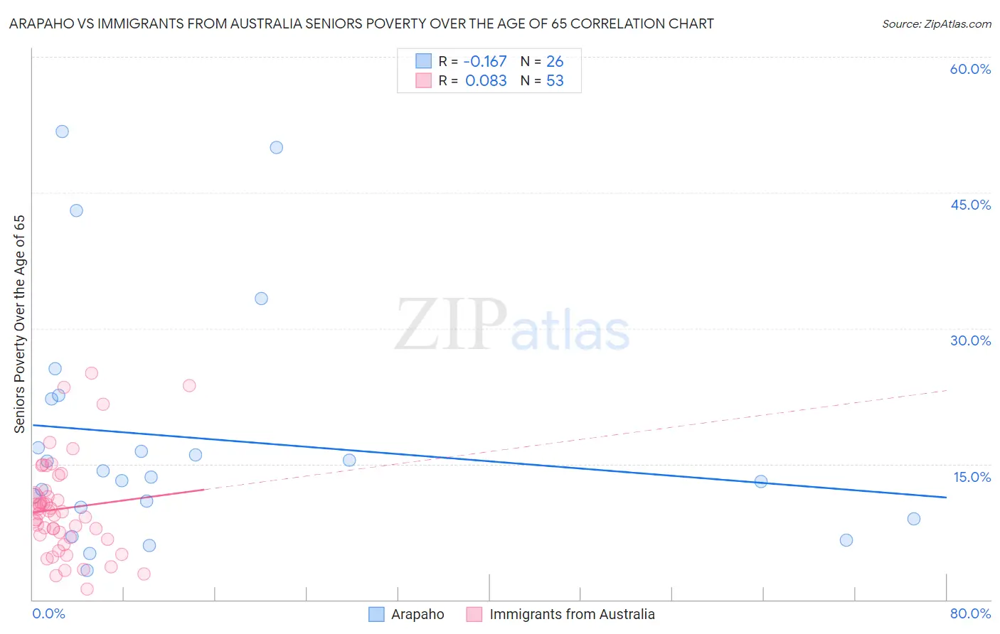 Arapaho vs Immigrants from Australia Seniors Poverty Over the Age of 65