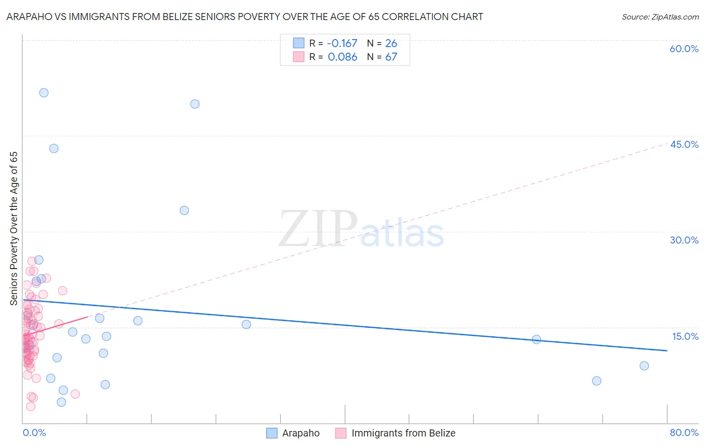 Arapaho vs Immigrants from Belize Seniors Poverty Over the Age of 65