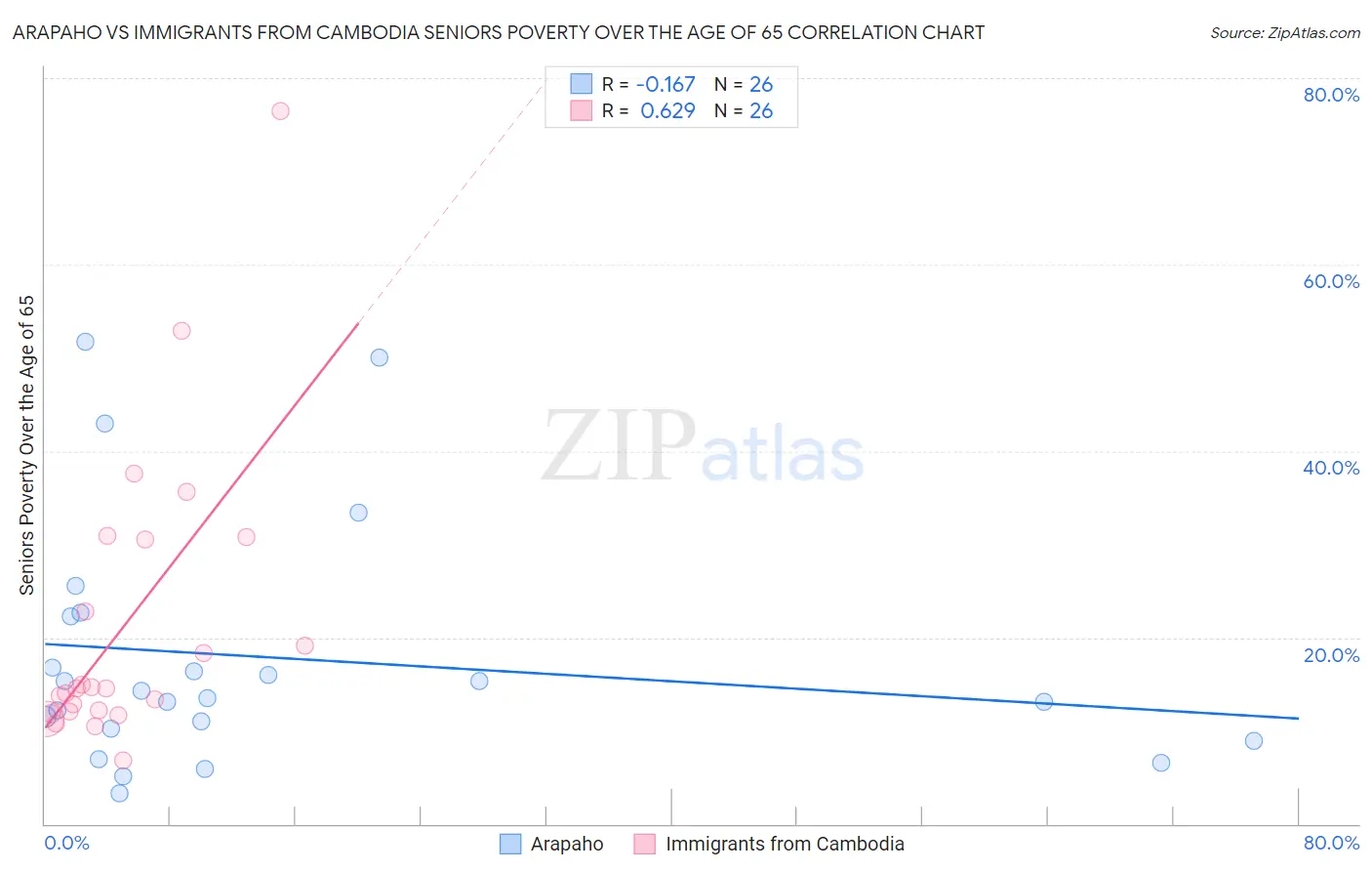 Arapaho vs Immigrants from Cambodia Seniors Poverty Over the Age of 65