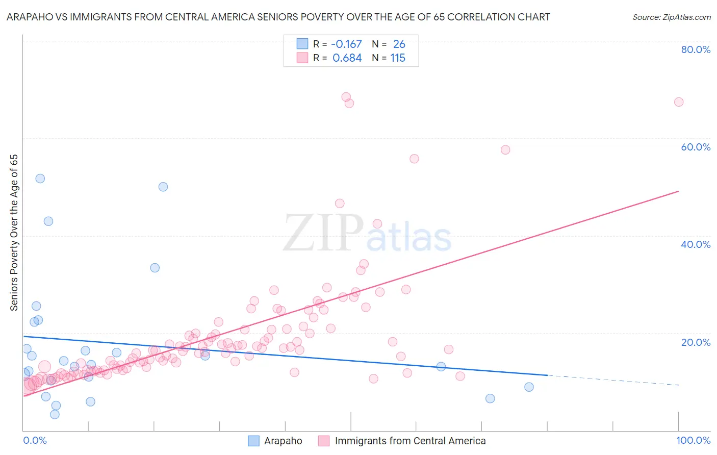 Arapaho vs Immigrants from Central America Seniors Poverty Over the Age of 65