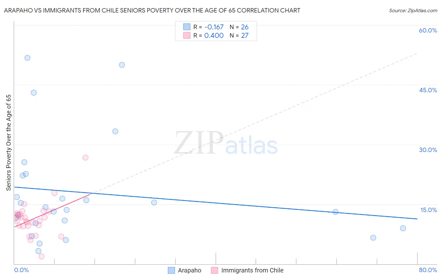 Arapaho vs Immigrants from Chile Seniors Poverty Over the Age of 65