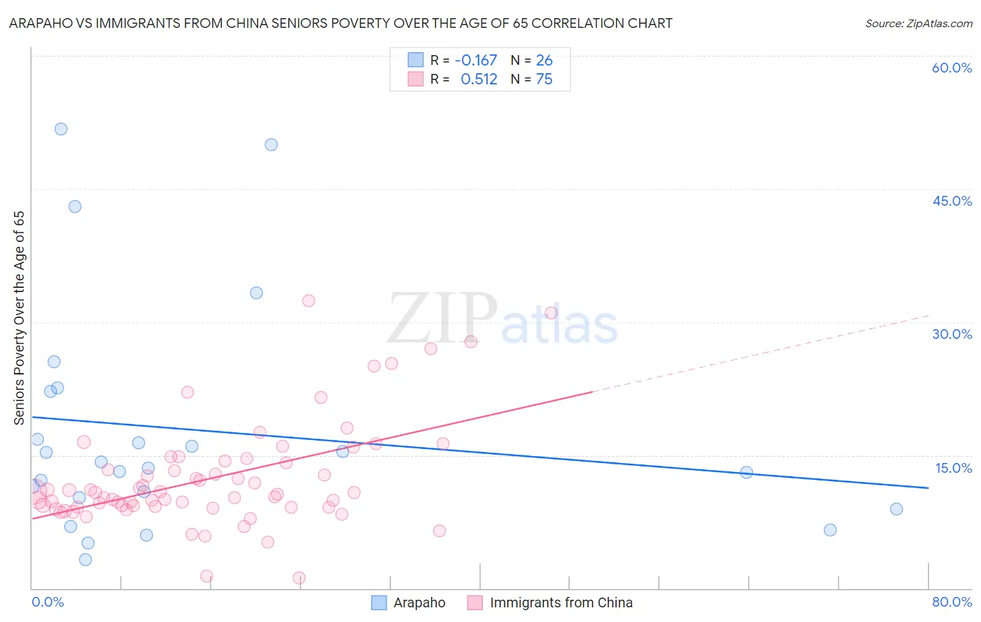 Arapaho vs Immigrants from China Seniors Poverty Over the Age of 65