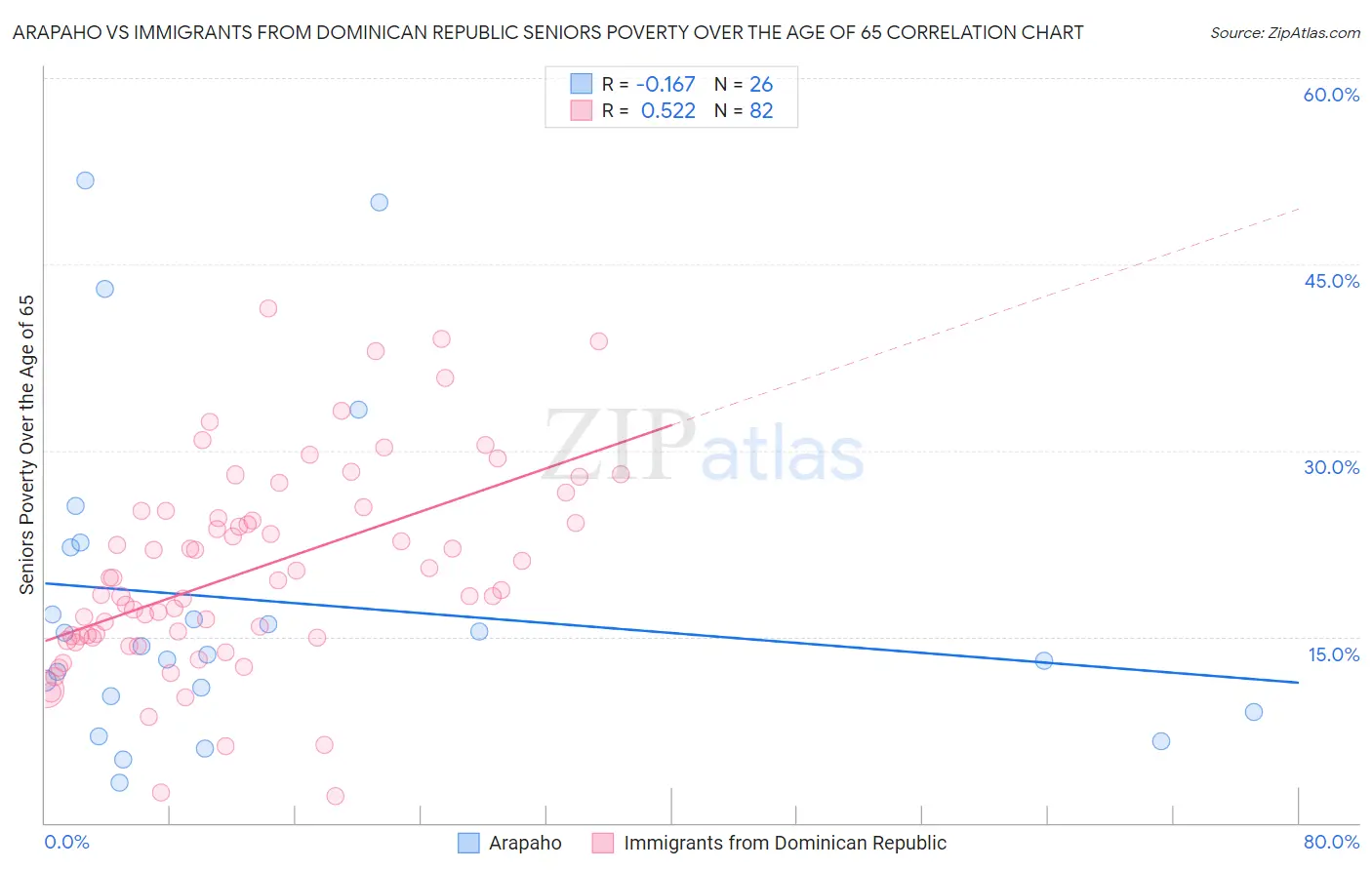 Arapaho vs Immigrants from Dominican Republic Seniors Poverty Over the Age of 65