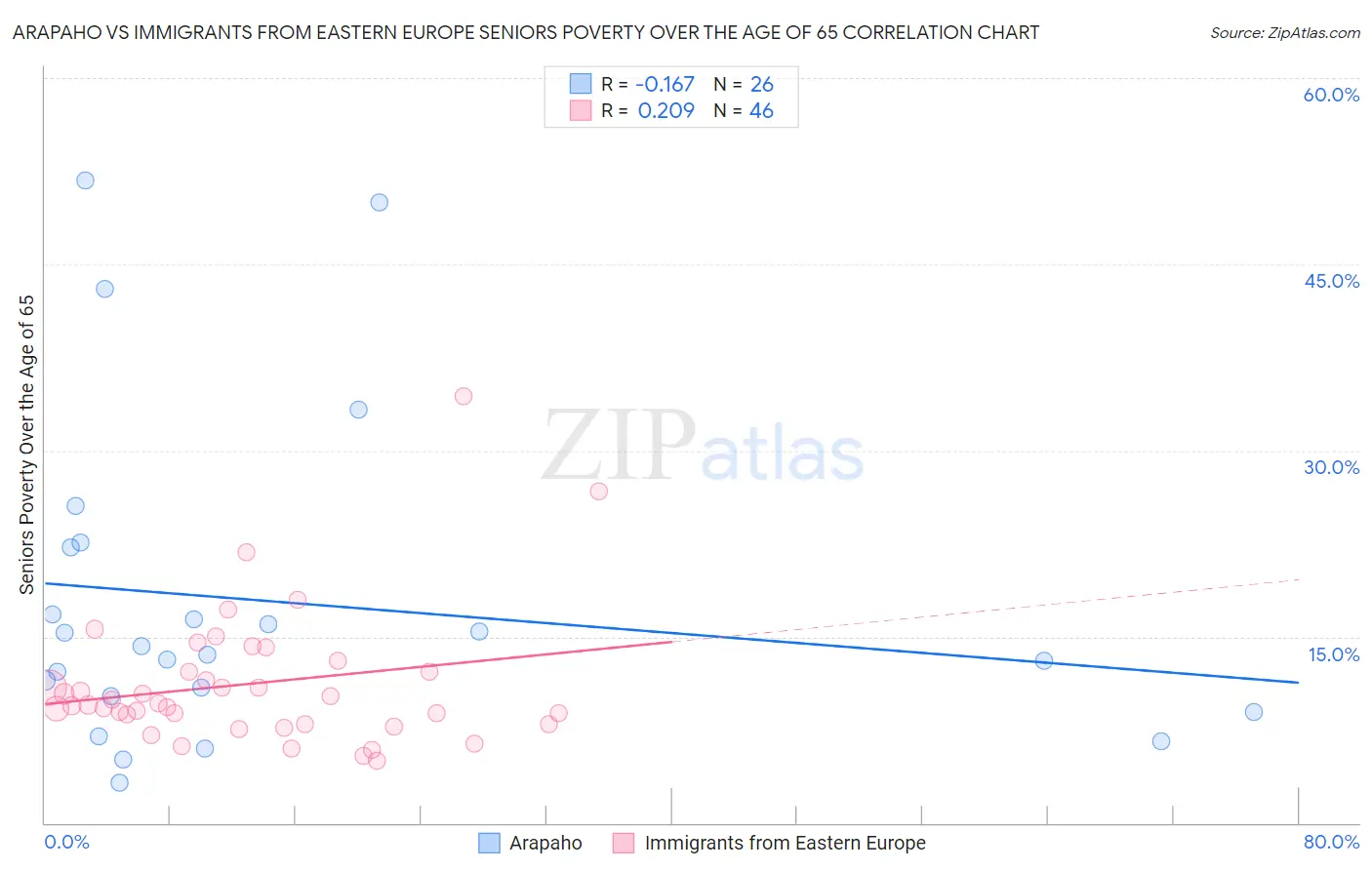 Arapaho vs Immigrants from Eastern Europe Seniors Poverty Over the Age of 65