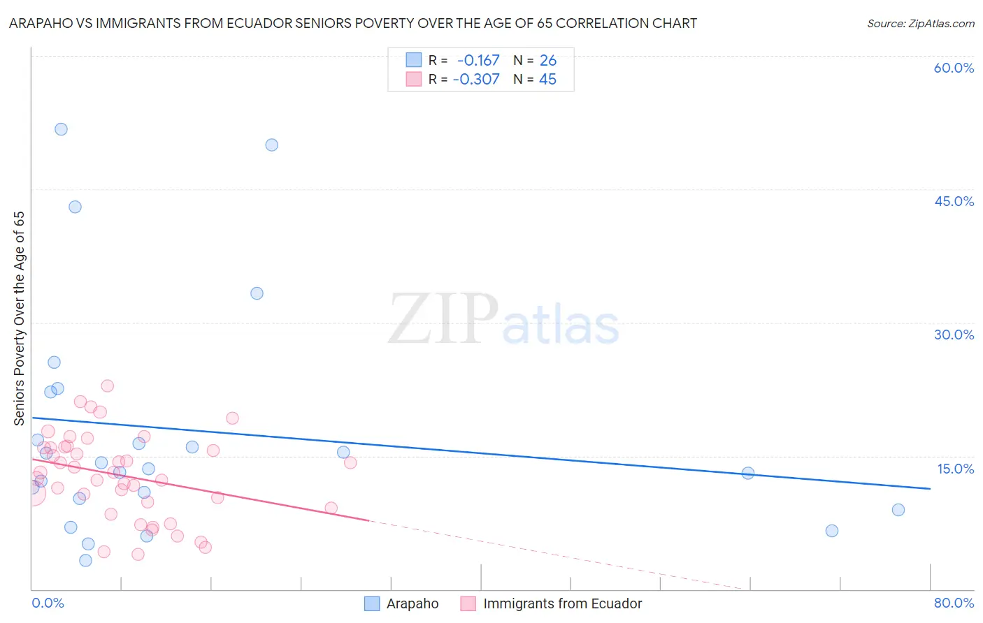 Arapaho vs Immigrants from Ecuador Seniors Poverty Over the Age of 65