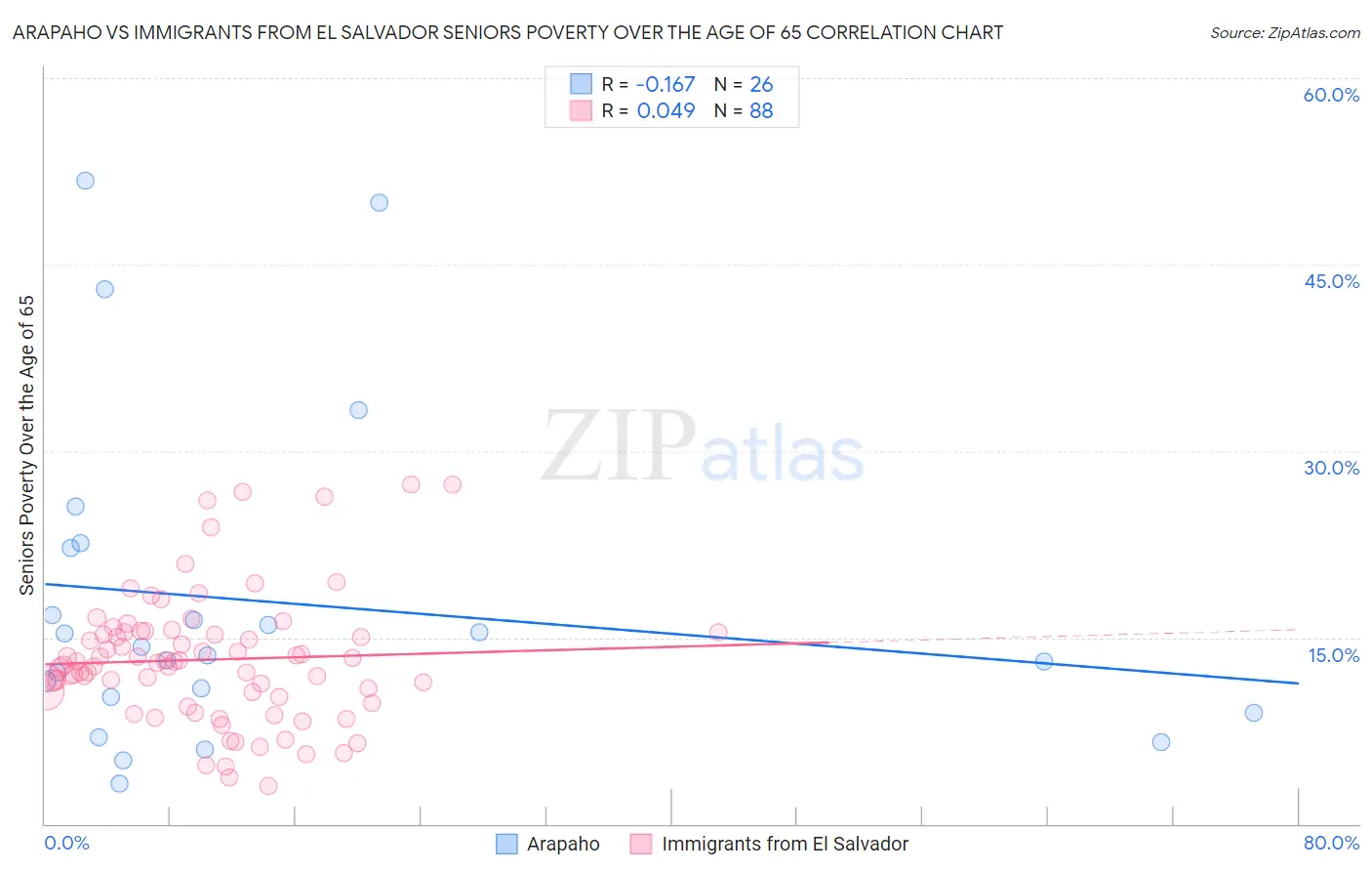 Arapaho vs Immigrants from El Salvador Seniors Poverty Over the Age of 65