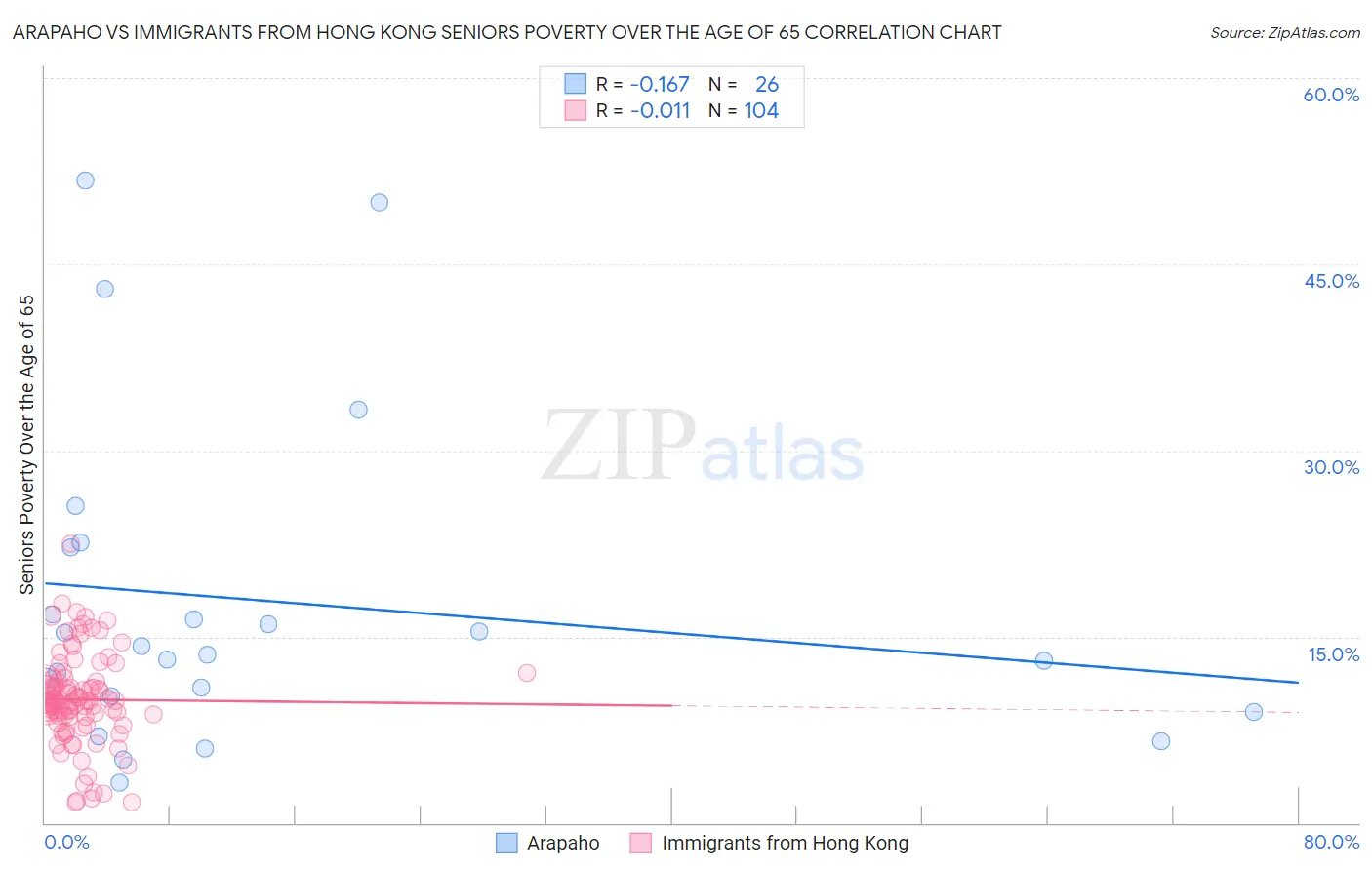 Arapaho vs Immigrants from Hong Kong Seniors Poverty Over the Age of 65