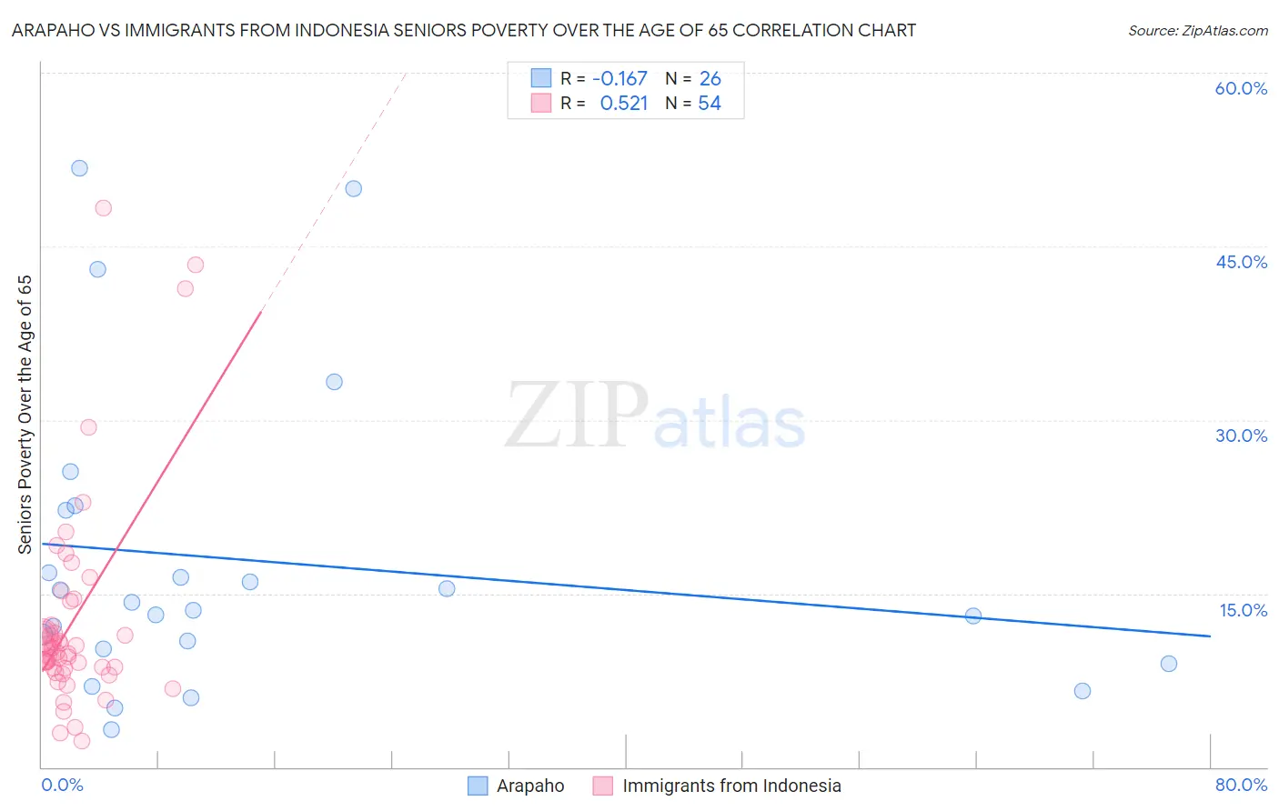 Arapaho vs Immigrants from Indonesia Seniors Poverty Over the Age of 65