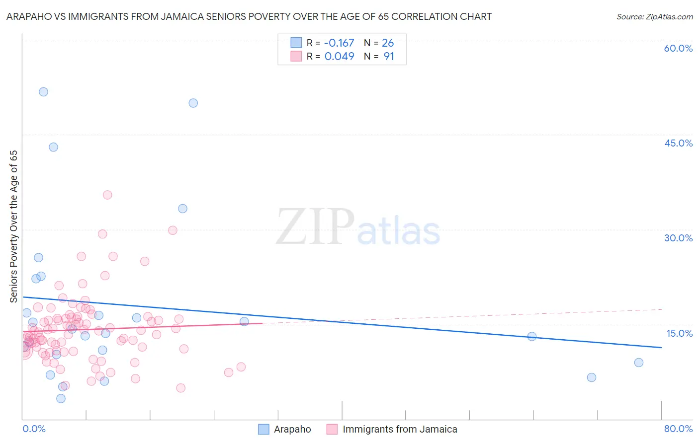 Arapaho vs Immigrants from Jamaica Seniors Poverty Over the Age of 65