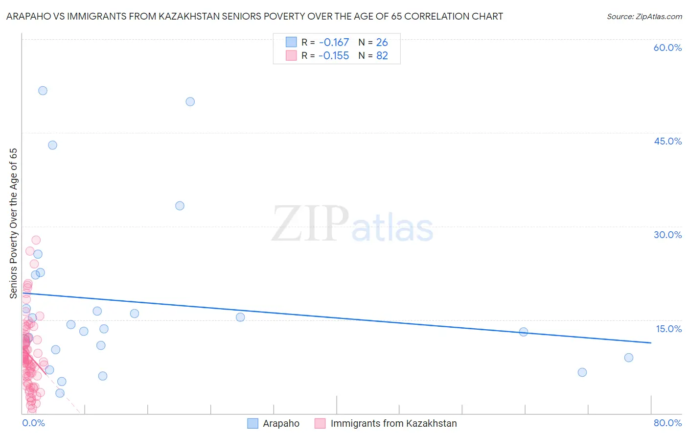 Arapaho vs Immigrants from Kazakhstan Seniors Poverty Over the Age of 65