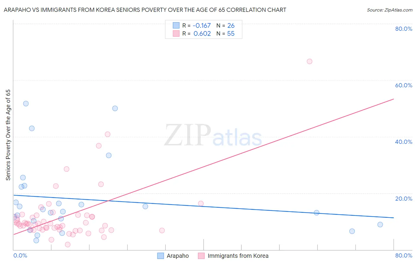 Arapaho vs Immigrants from Korea Seniors Poverty Over the Age of 65