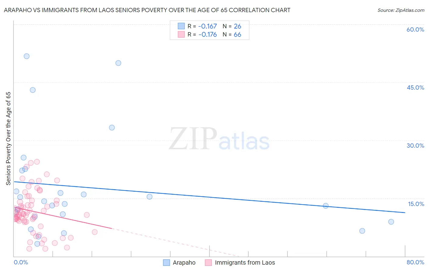 Arapaho vs Immigrants from Laos Seniors Poverty Over the Age of 65