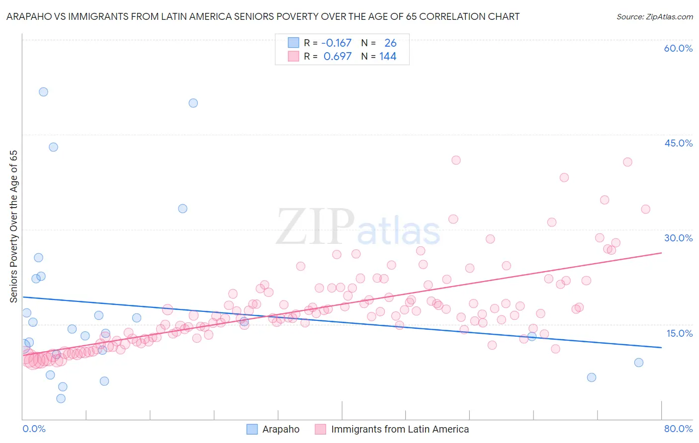 Arapaho vs Immigrants from Latin America Seniors Poverty Over the Age of 65