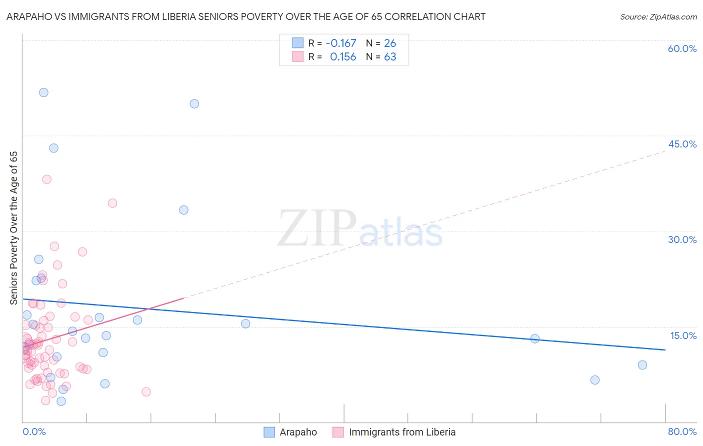Arapaho vs Immigrants from Liberia Seniors Poverty Over the Age of 65